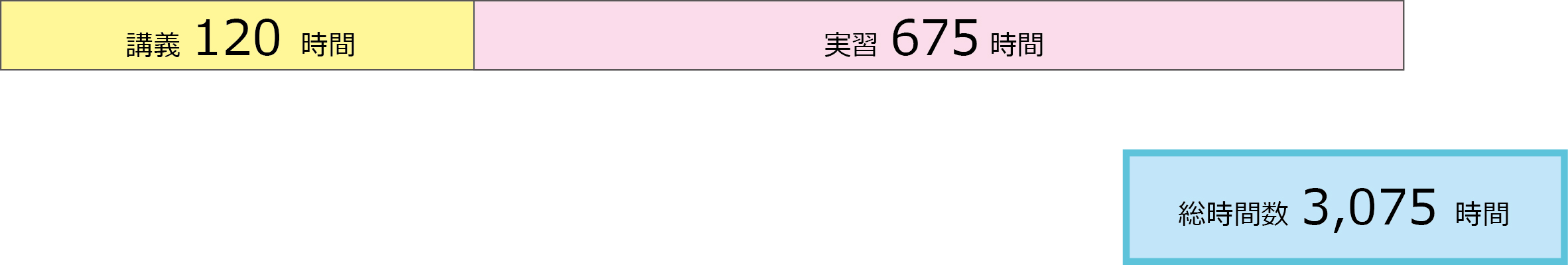 講義120時間　実習720時間　総時間数3045時間